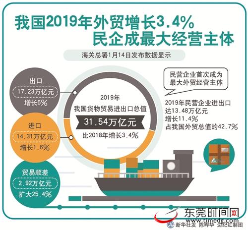 2019年我國(guó)貨物貿(mào)易進(jìn)出口總值31.54萬(wàn)億元,比2018年增長(zhǎng)3.4